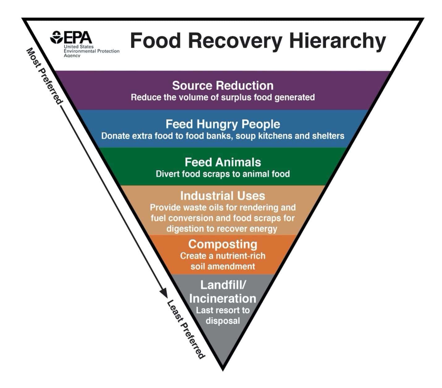 CheckSammy: Food Recovery Hierarchy