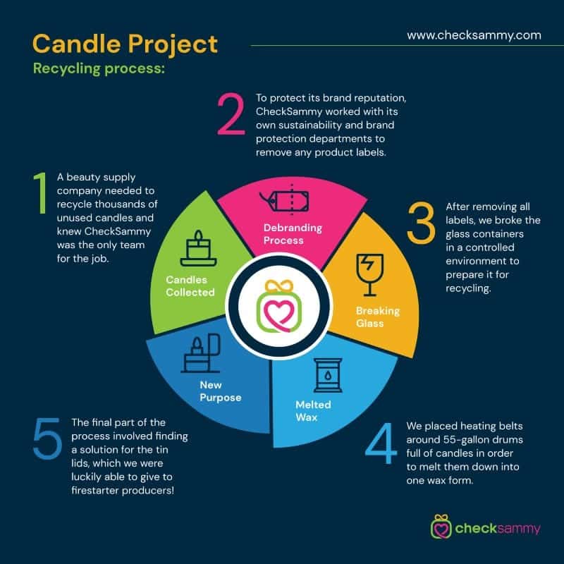 Case Study: The Candle Project