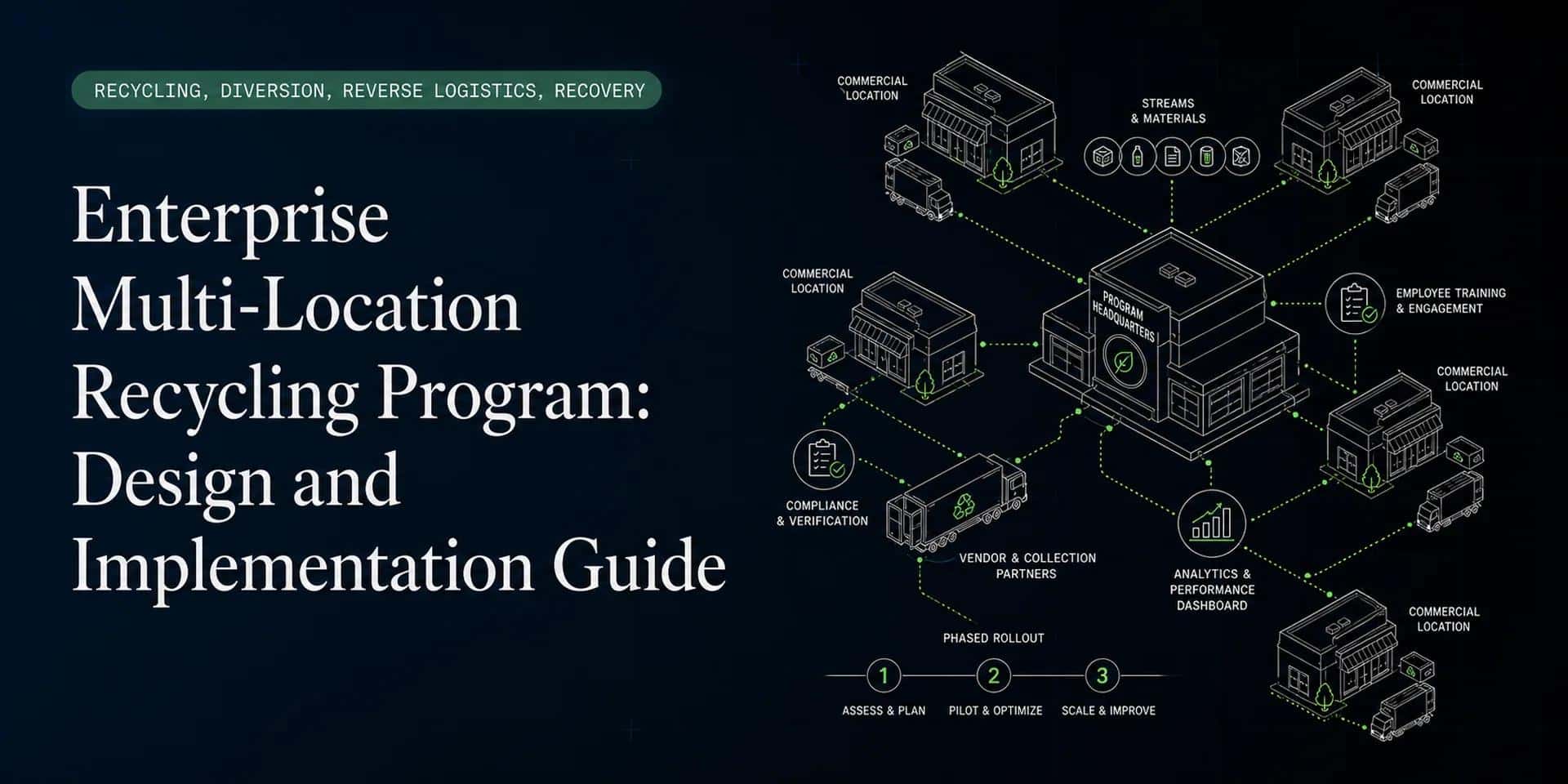 Enterprise Multi-Location Recycling Program: Design and Implementation Guide